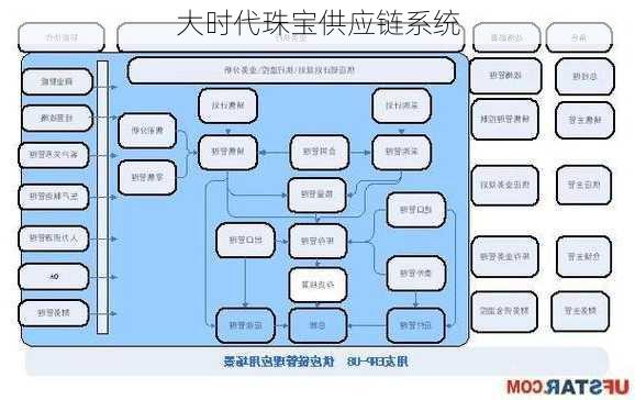 大时代珠宝供应链系统