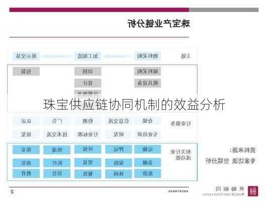 珠宝供应链协同机制的效益分析