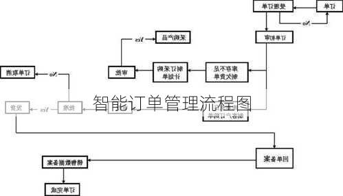 智能订单管理流程图