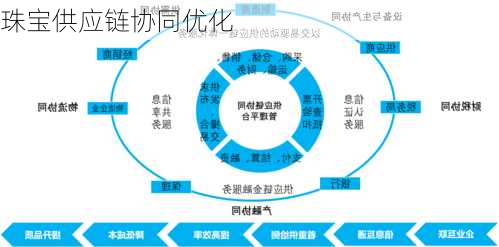 珠宝供应链协同优化