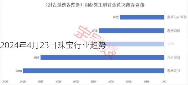 2024年4月23日珠宝行业趋势