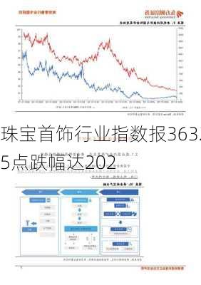 珠宝首饰行业指数报36325点跌幅达202