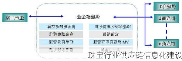 珠宝行业供应链信息化建设