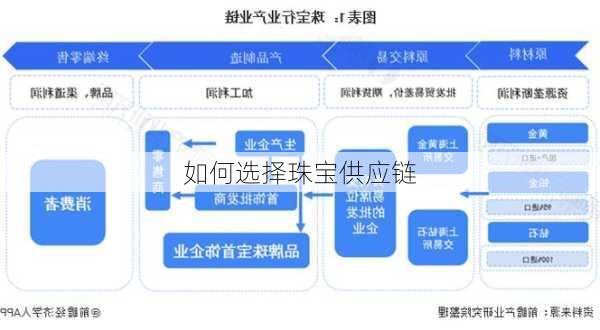 如何选择珠宝供应链