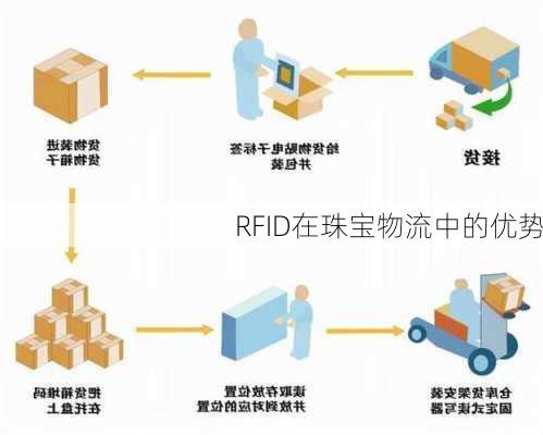 RFID在珠宝物流中的优势