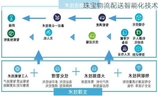 珠宝物流配送智能化技术