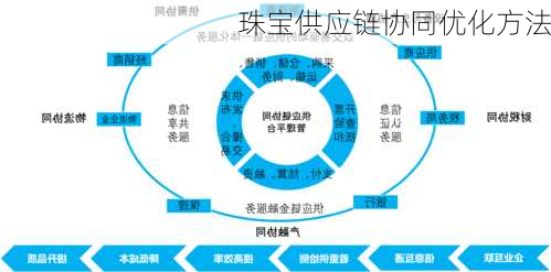 珠宝供应链协同优化方法