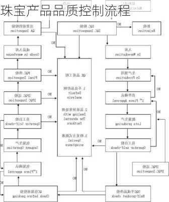 珠宝产品品质控制流程