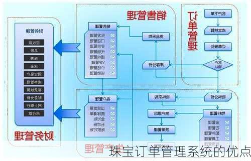 珠宝订单管理系统的优点