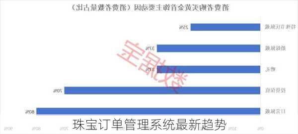 珠宝订单管理系统最新趋势