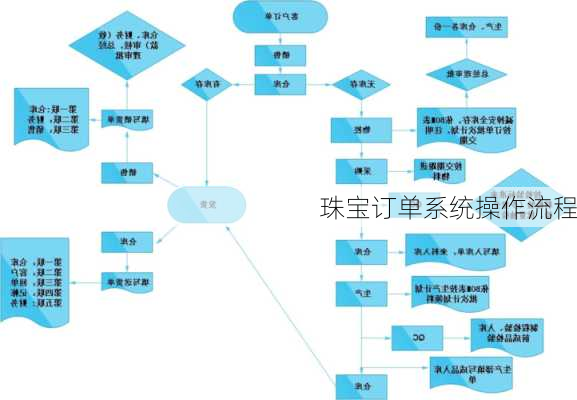 珠宝订单系统操作流程