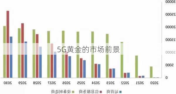 5G黄金的市场前景