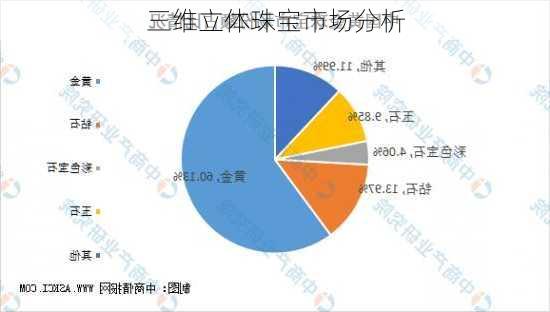 三维立体珠宝市场分析