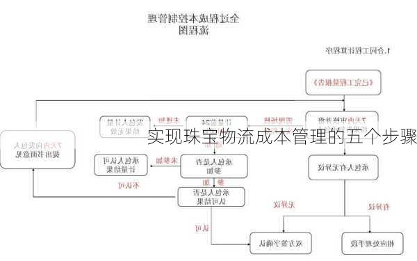 实现珠宝物流成本管理的五个步骤