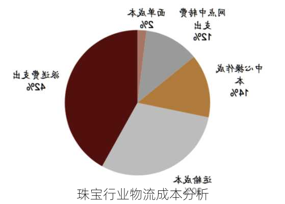 珠宝行业物流成本分析