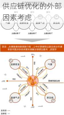 供应链优化的外部因素考虑