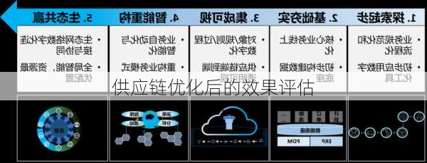 供应链优化后的效果评估