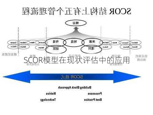 SCOR模型在现状评估中的应用