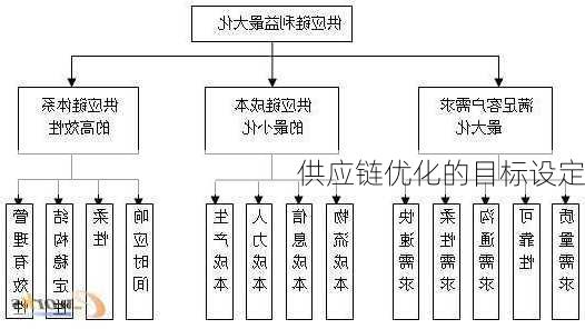 供应链优化的目标设定