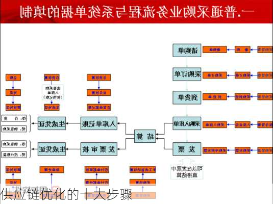 供应链优化的十大步骤