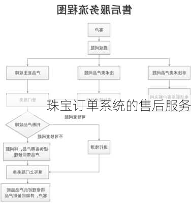 珠宝订单系统的售后服务