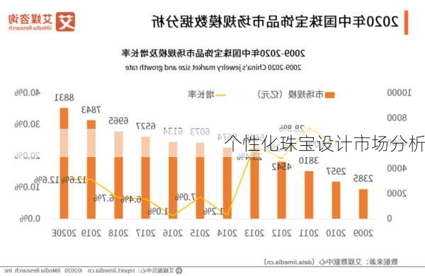 个性化珠宝设计市场分析