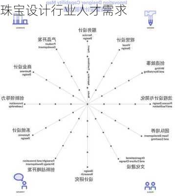 珠宝设计行业人才需求