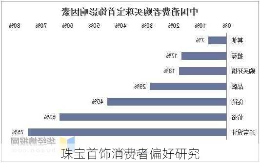 珠宝首饰消费者偏好研究