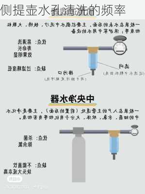 侧提壶水孔清洗的频率