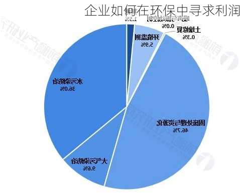 企业如何在环保中寻求利润