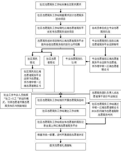 公益行动流程