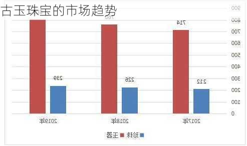 古玉珠宝的市场趋势