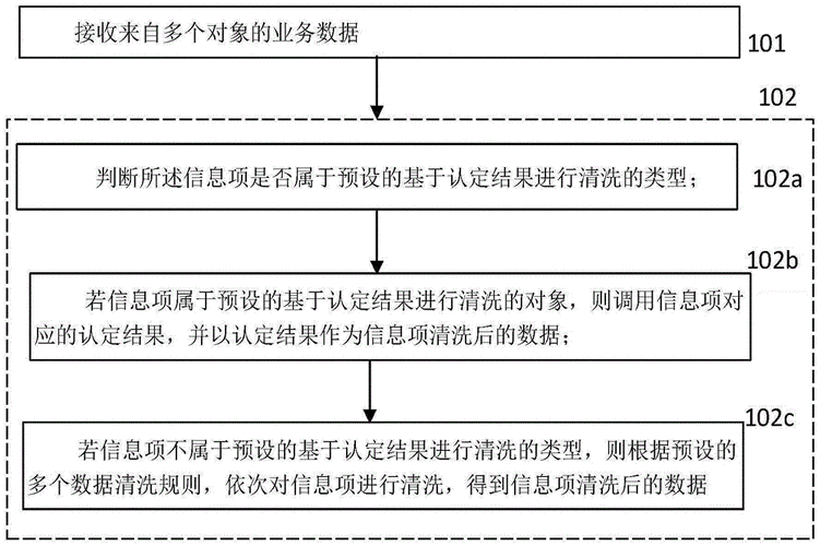 数据清洗的四大准则