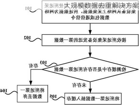 大规模数据去重解决方案