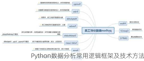 Python数据分析常用逻辑框架及技术方法