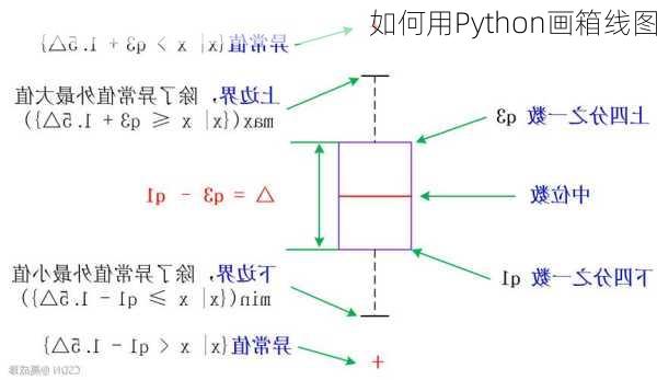 如何用Python画箱线图