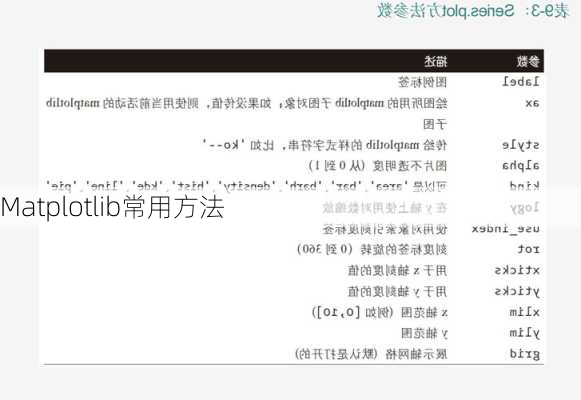 Matplotlib常用方法