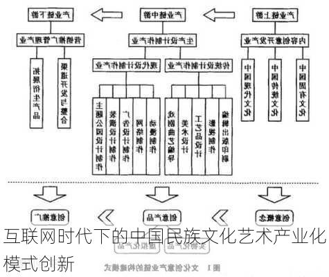 互联网时代下的中国民族文化艺术产业化模式创新