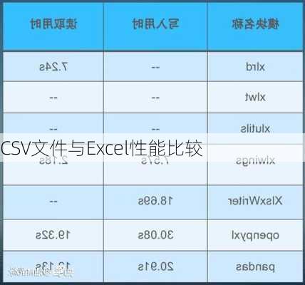 CSV文件与Excel性能比较