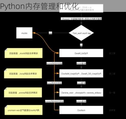 Python内存管理和优化