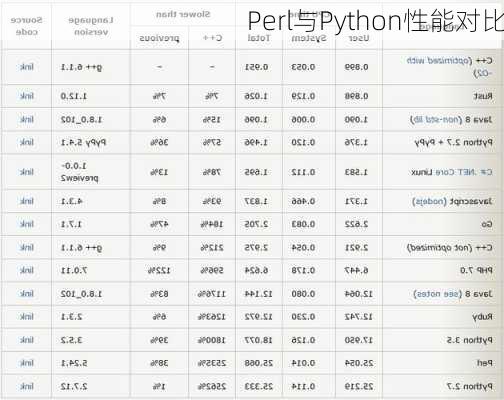 Perl与Python性能对比