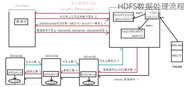 HDFS数据处理流程