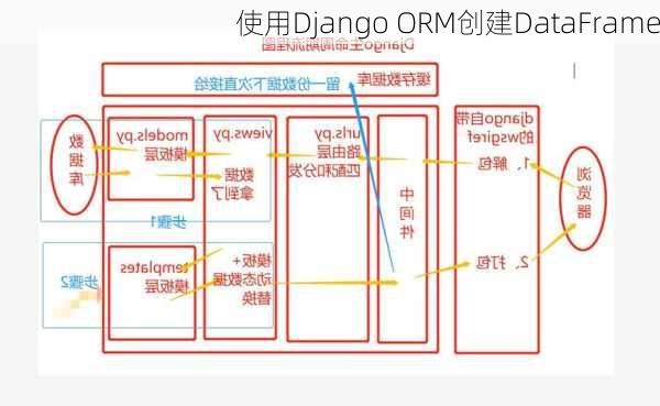 使用Django ORM创建DataFrame