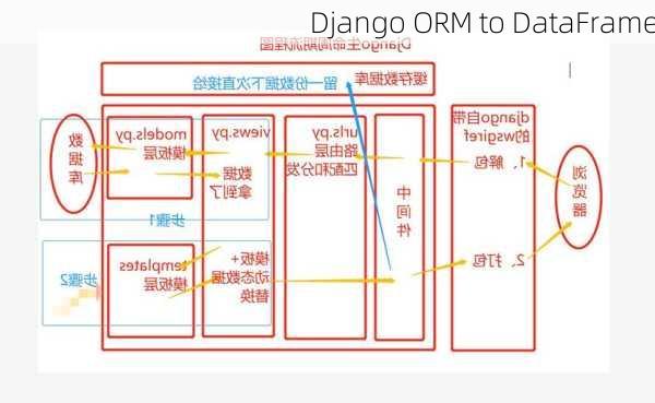 Django ORM to DataFrame