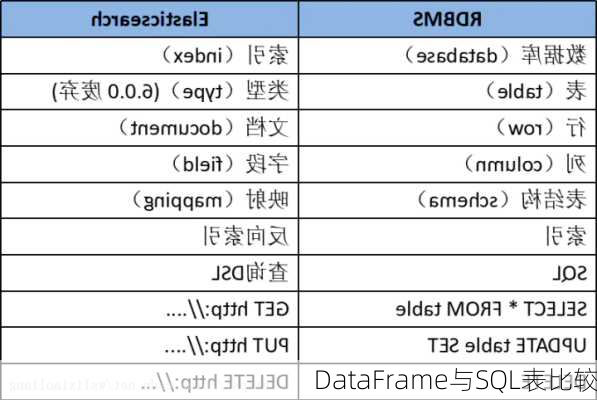 DataFrame与SQL表比较