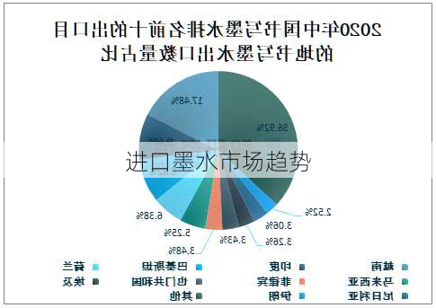 进口墨水市场趋势