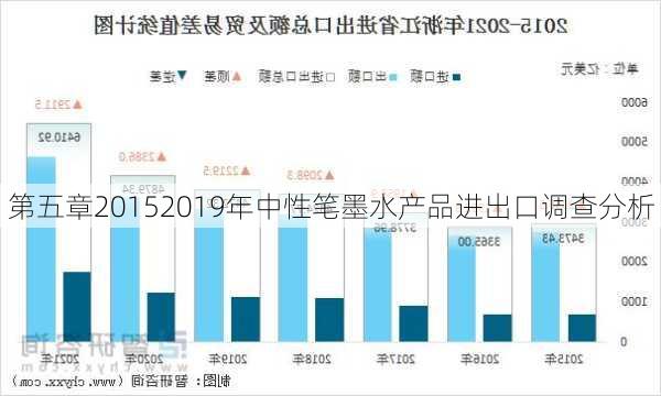 第五章20152019年中性笔墨水产品进出口调查分析