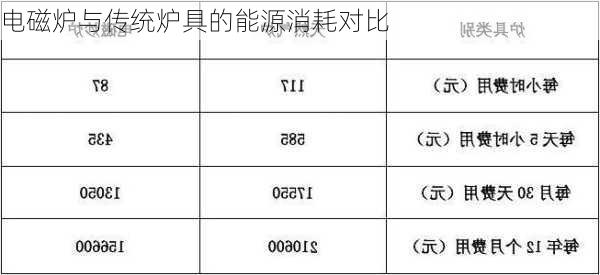 电磁炉与传统炉具的能源消耗对比