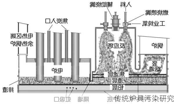 传统炉具污染研究