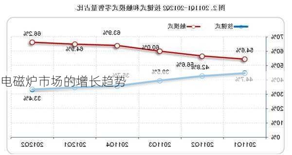 电磁炉市场的增长趋势